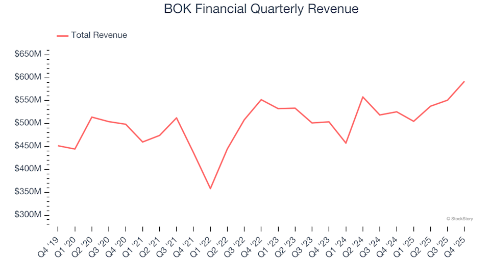 BOK Financial (BOKF): Should You Buy, Sell, or Hold After Q4 Results? image