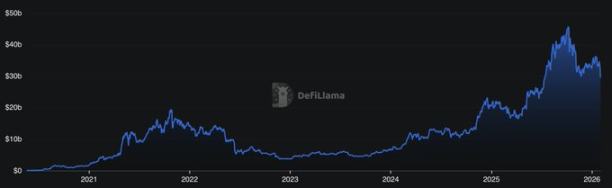 固定利率或是机构资本「涌入」链上 DeFi 的催化剂 image 3