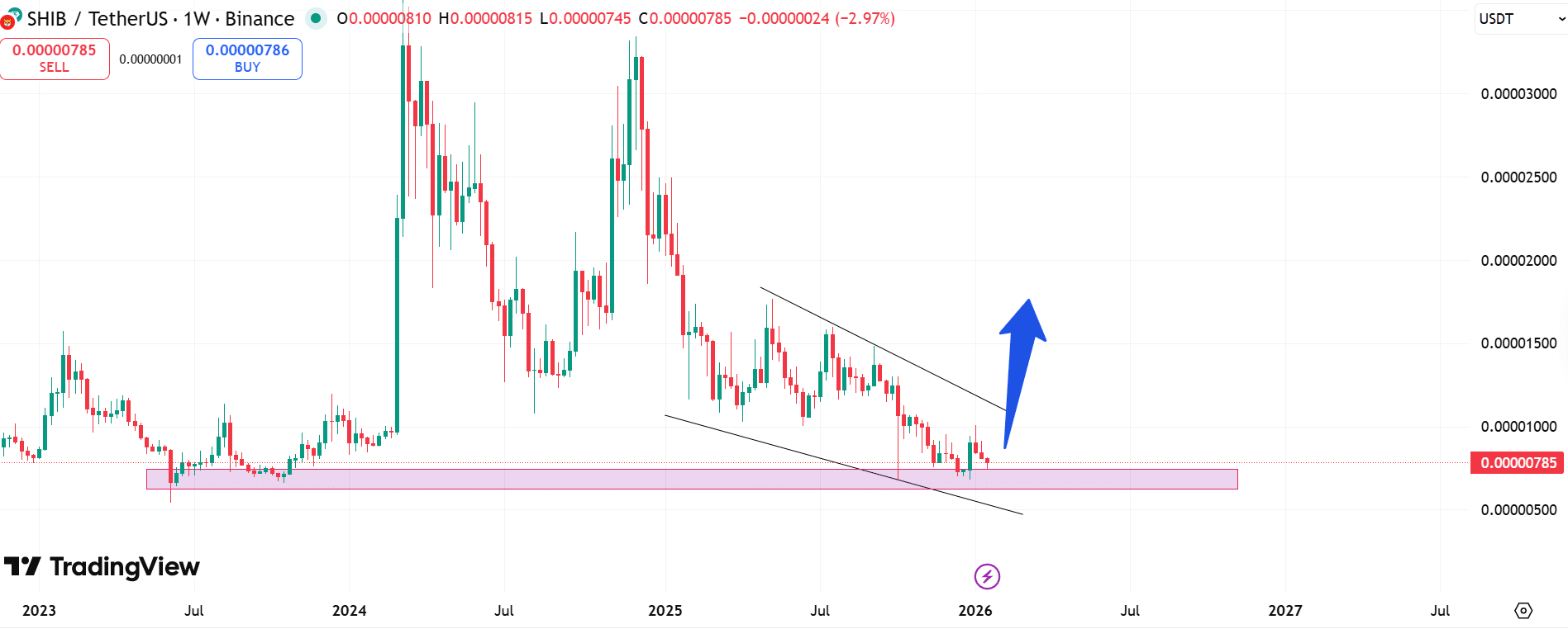 Weekly Bullish Shiba Inu Reversal Wedge Valid as SHIB Back at Yearly Demand Zone