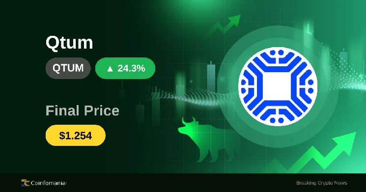 Whales Make Waves — QTUM Surges 24% in Just 30 Minutes image 1