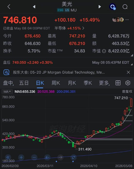 Soaring 38% in a single week! Micron's market capitalization surpasses $840 billion as the memory chip boom enters 'parabolic' growth image