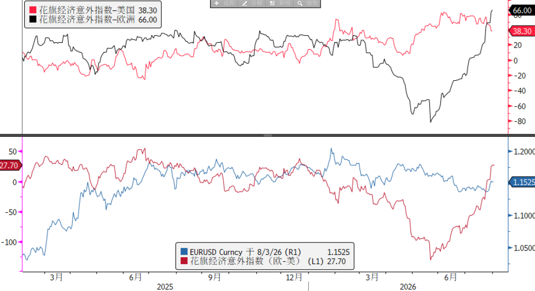 Struggle for Supremacy Between Europe and America: Does EUR Still Have Room to Rise? image 0