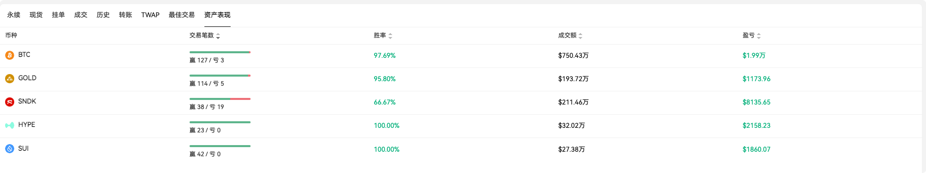 胜率 97.69%!这是一位专攻日内短线的冷血狙击手 image 1