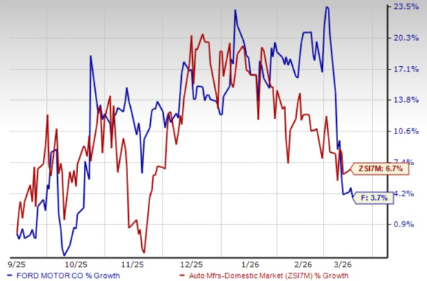 Ford Stock Performance