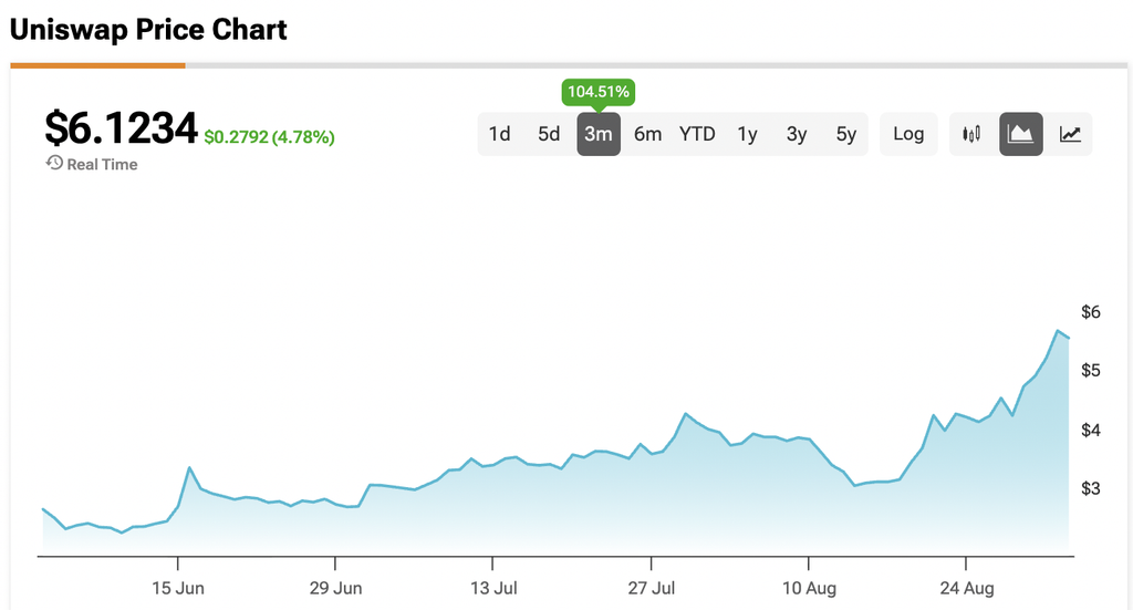 Uniswap’s Token UNI Rallies over 100% as Robinhood Chain Trading Drives 66% of Uniswap Revenue