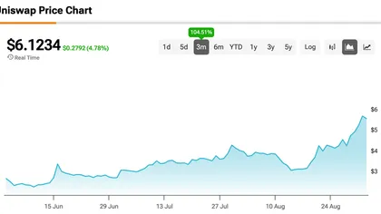 Uniswap’s Token UNI Rallies over 100% as Robinhood Chain Trading Drives 66% of Uniswap Revenue