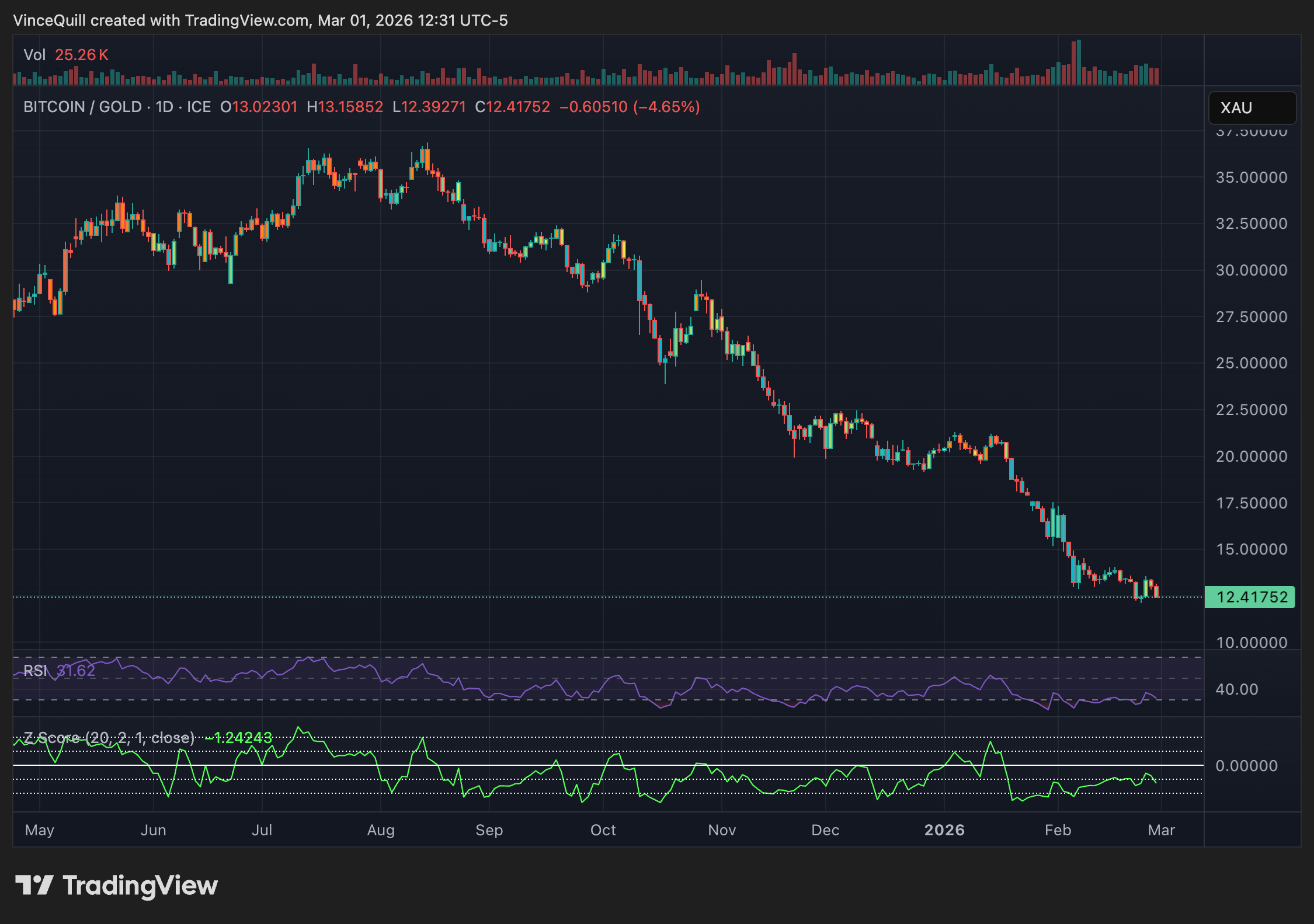 Bitcoin undervalued relative to gold signals potential rally: Analyst