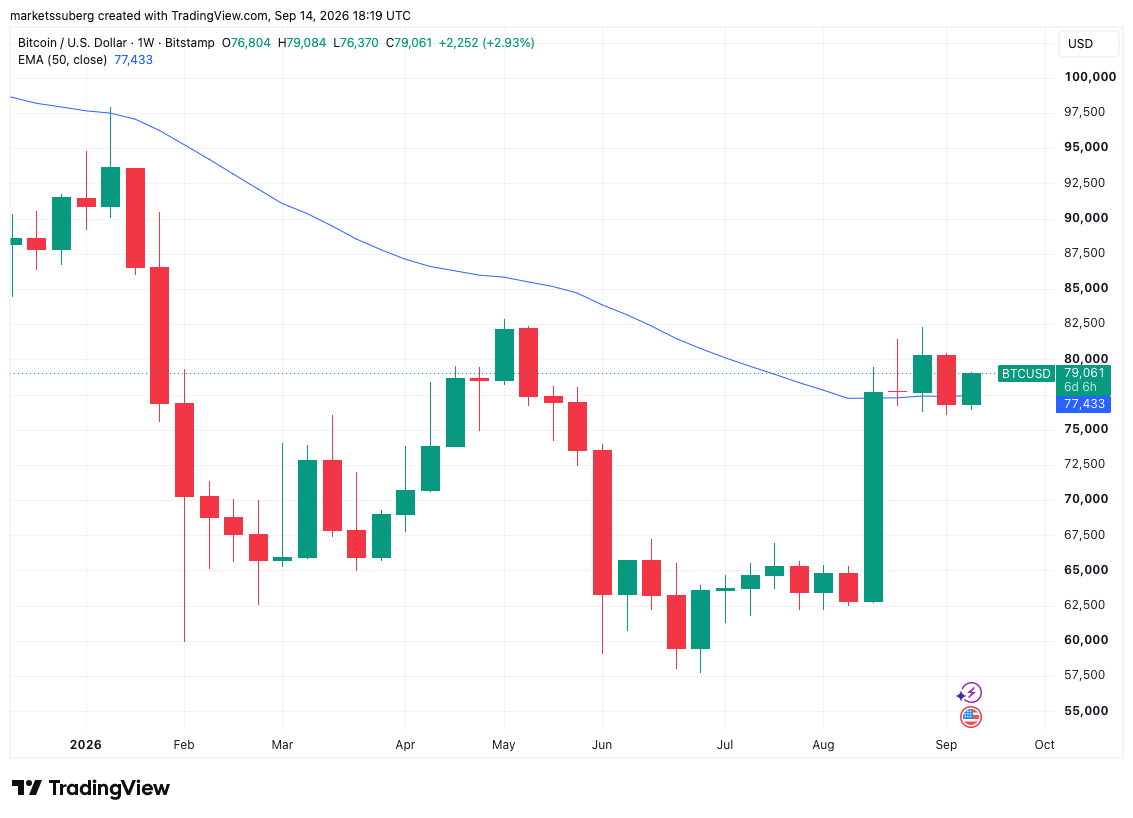 Bitcoin tops $79K, oil falls as Trump says Iran war could end image 3
