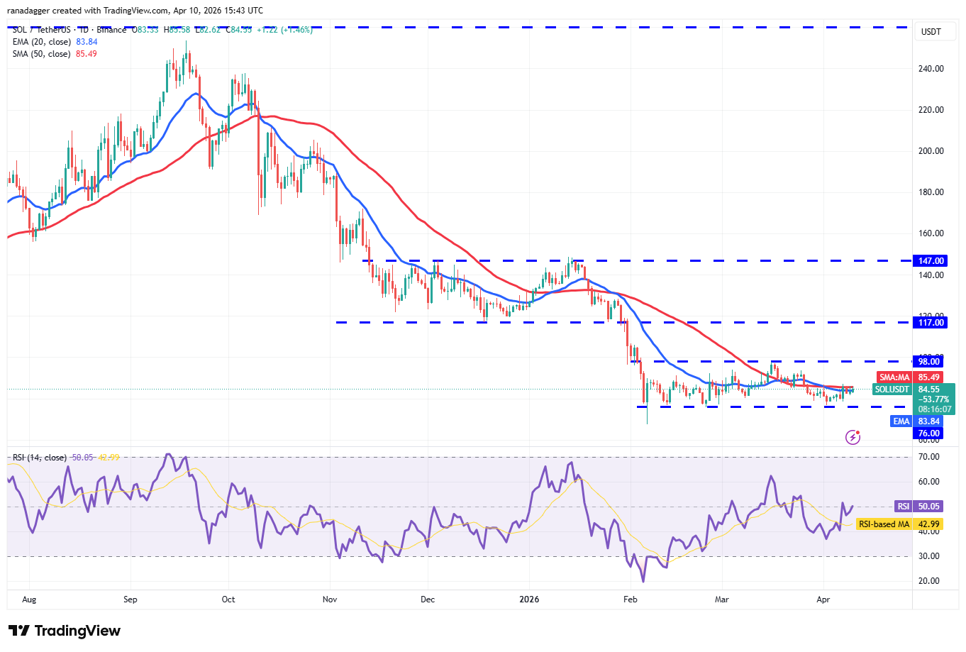 Price predictions 4/10: BTC, ETH, XRP, BNB, SOL, DOGE, HYPE, ADA, BCH, LINK image 5