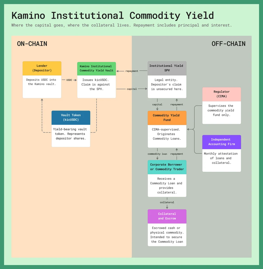 现金、货物、现金:Kamino 把稳定币投向大宗商品贸易“时间差” image 3