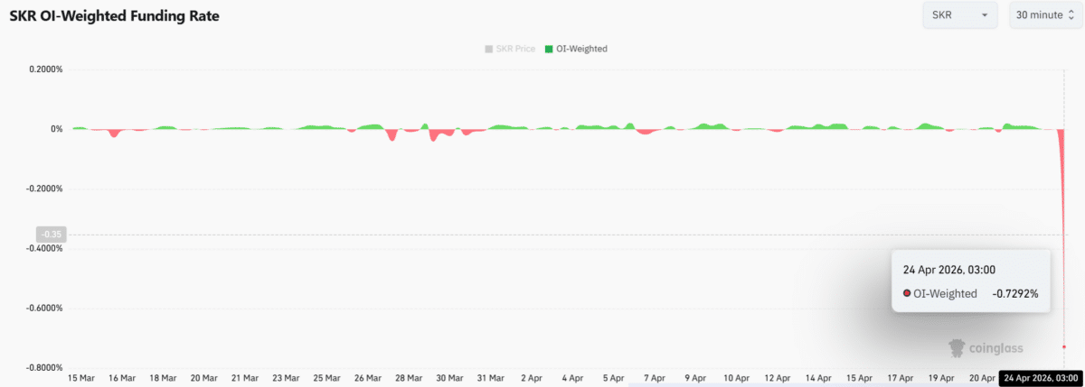 Seeker rallies 35.78% amid heavy short bias: What’s next for SKR? image 4