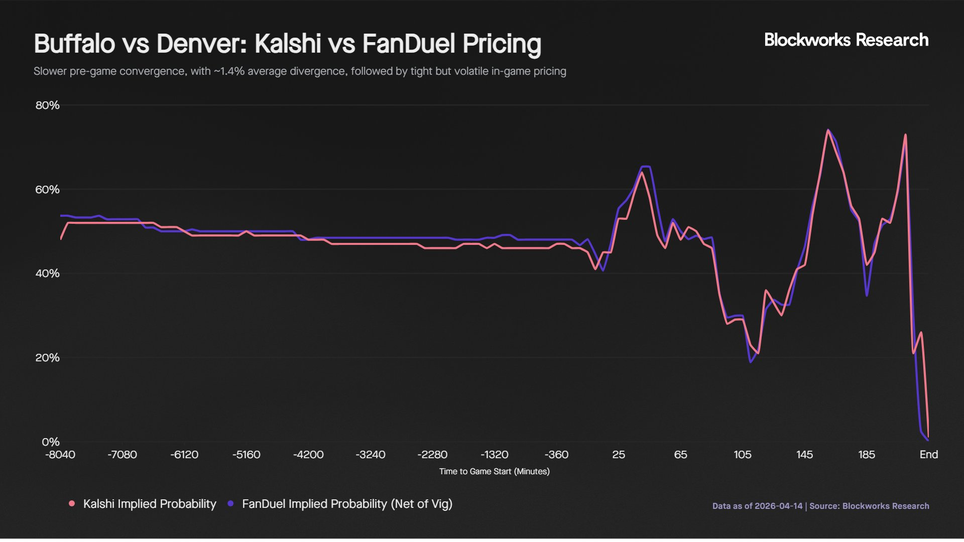 年交易量翻80倍，Kalshi如何重塑体育预测市场