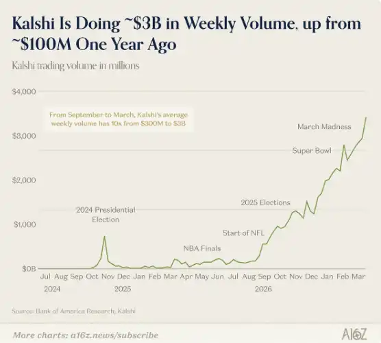 a16z新文：预测市场，进入快进阶段