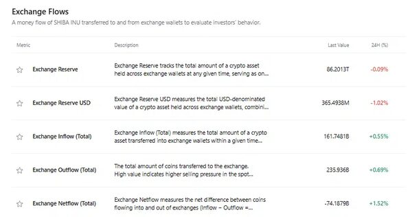 Shiba Inu Price Clashes With Massive Exchange Outflows