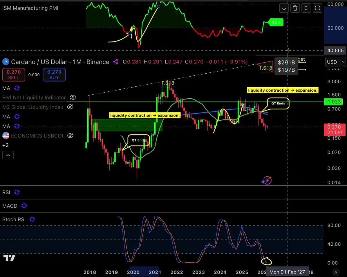 Cardano price prediction as ADA sets up pattern that led to 17,414% rally in 2020–2021  image 0