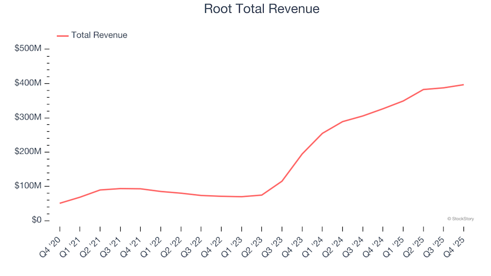 Property & Casualty Insurance Stocks Fourth Quarter Review: Evaluating Root (NASDAQ:ROOT)