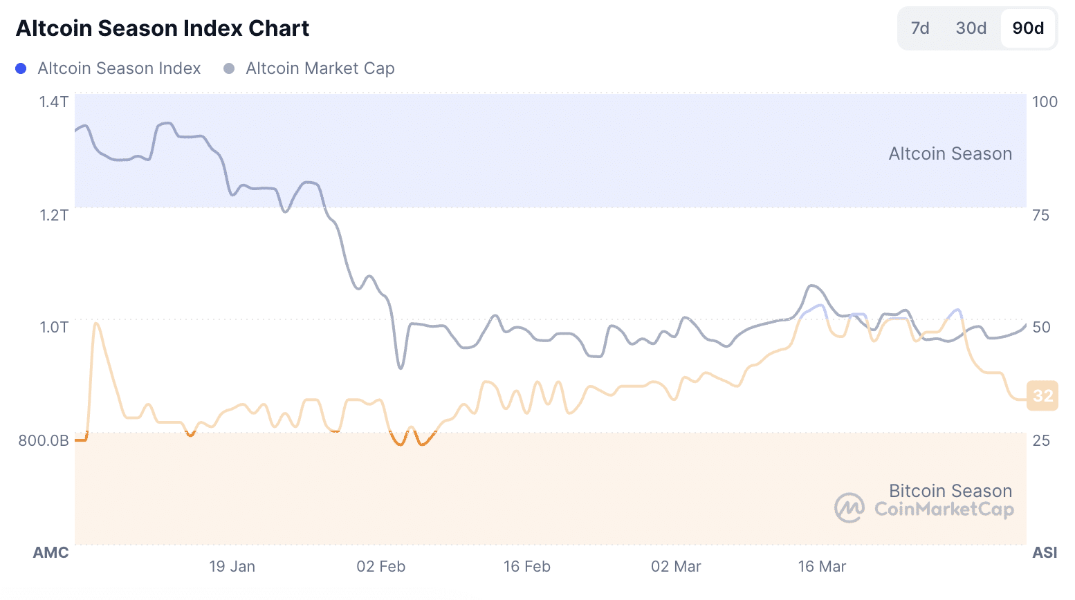Chỉ số mùa Altcoin ở mức 32: Chuyên gia nhận định ‘vẫn đang ở mức thấp’ image 0