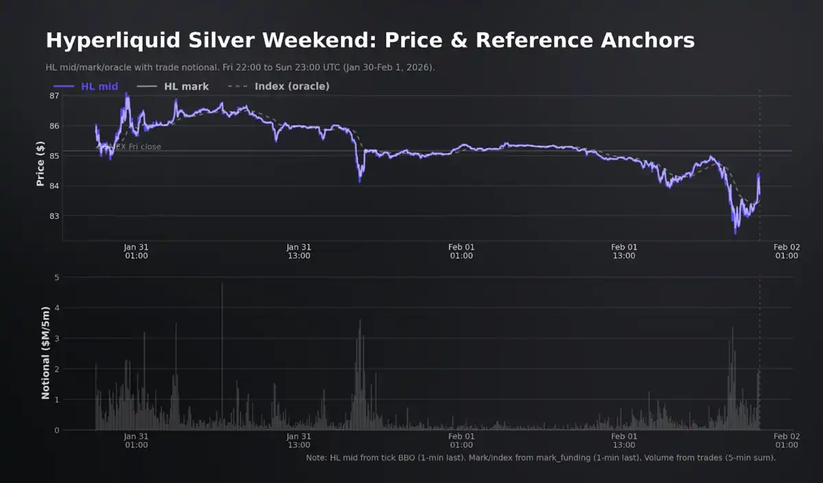 不必再等周一开盘，Hyperliquid 的 HIP-3 正在成为 CME 的定价参考 image 16