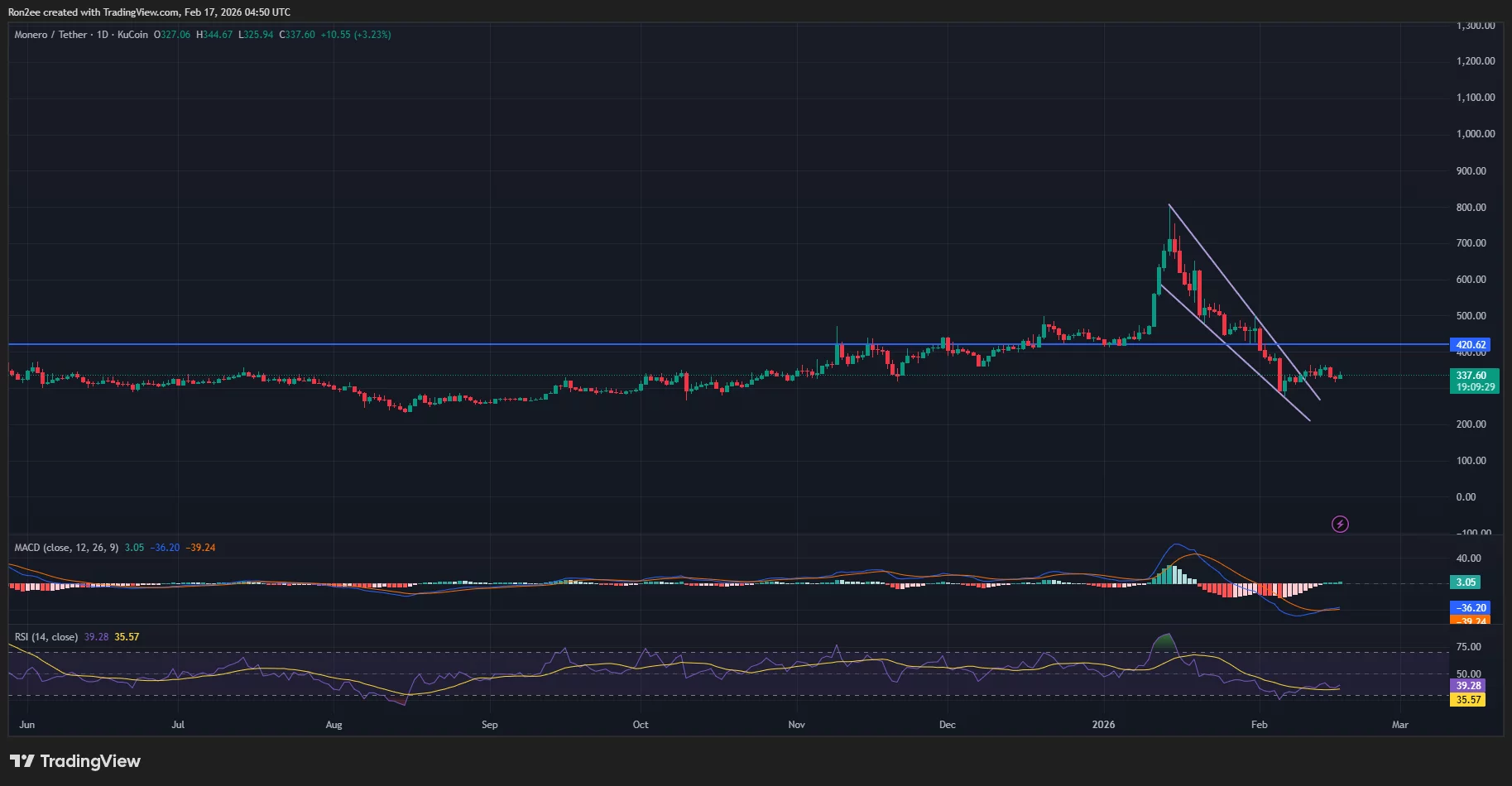  Monero price confirms bullish reversal pattern, eyes rebound to $420 