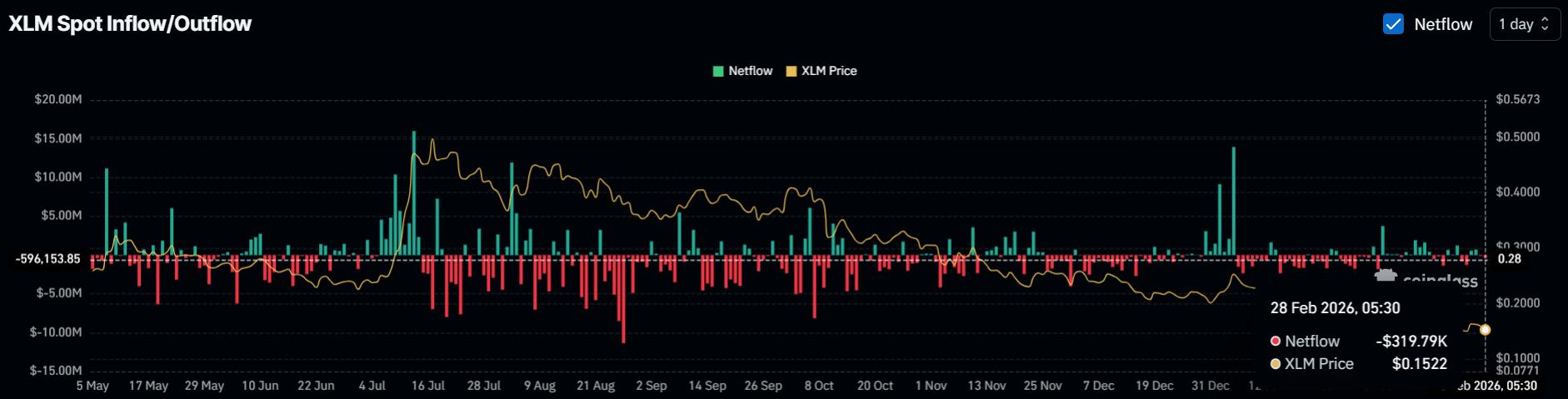 Here’s why Stellar’s (XLM) price action may be at the risk of a 28% drop