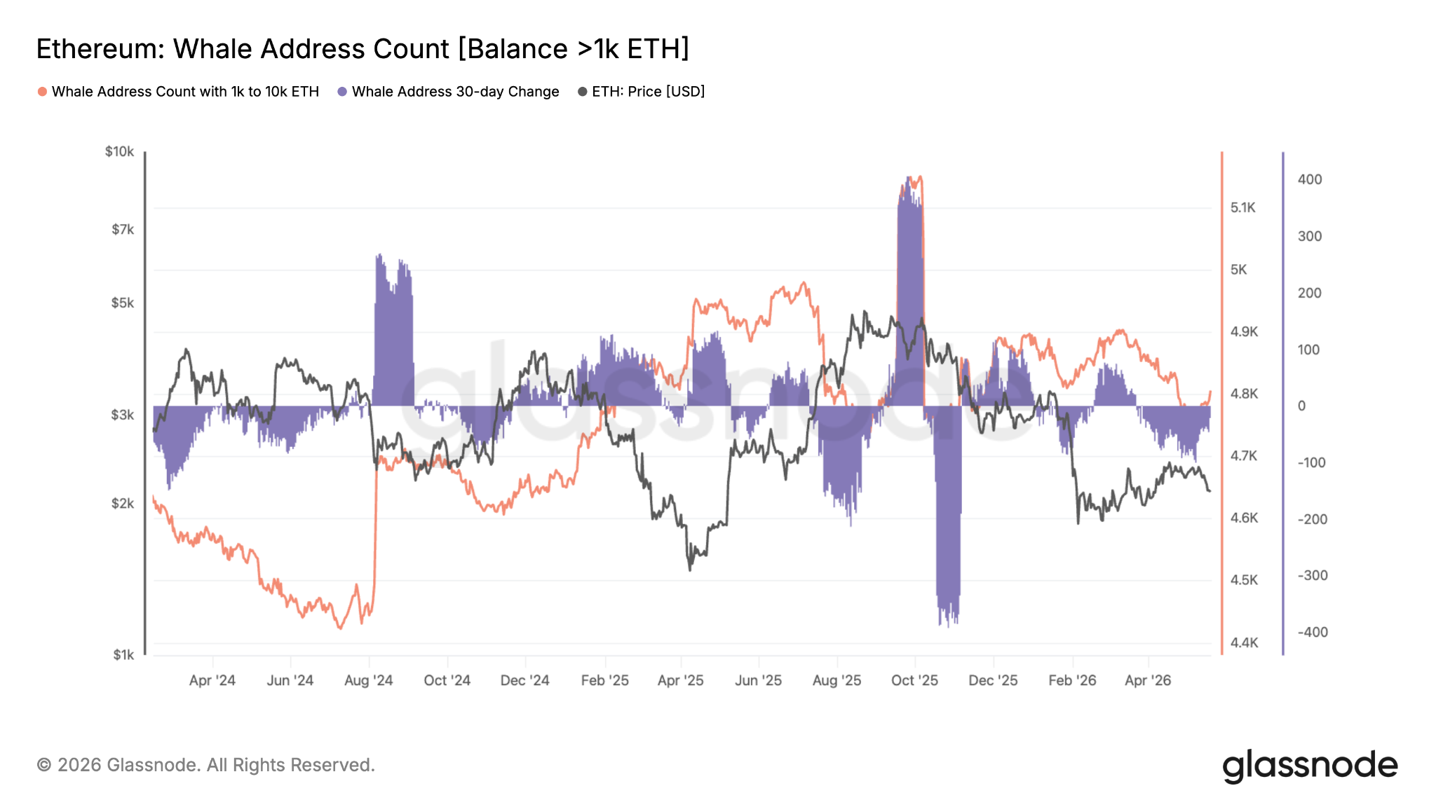 Ethereum traders warn of ‘nasty’ ETH price drop if $2K support breaks image 5
