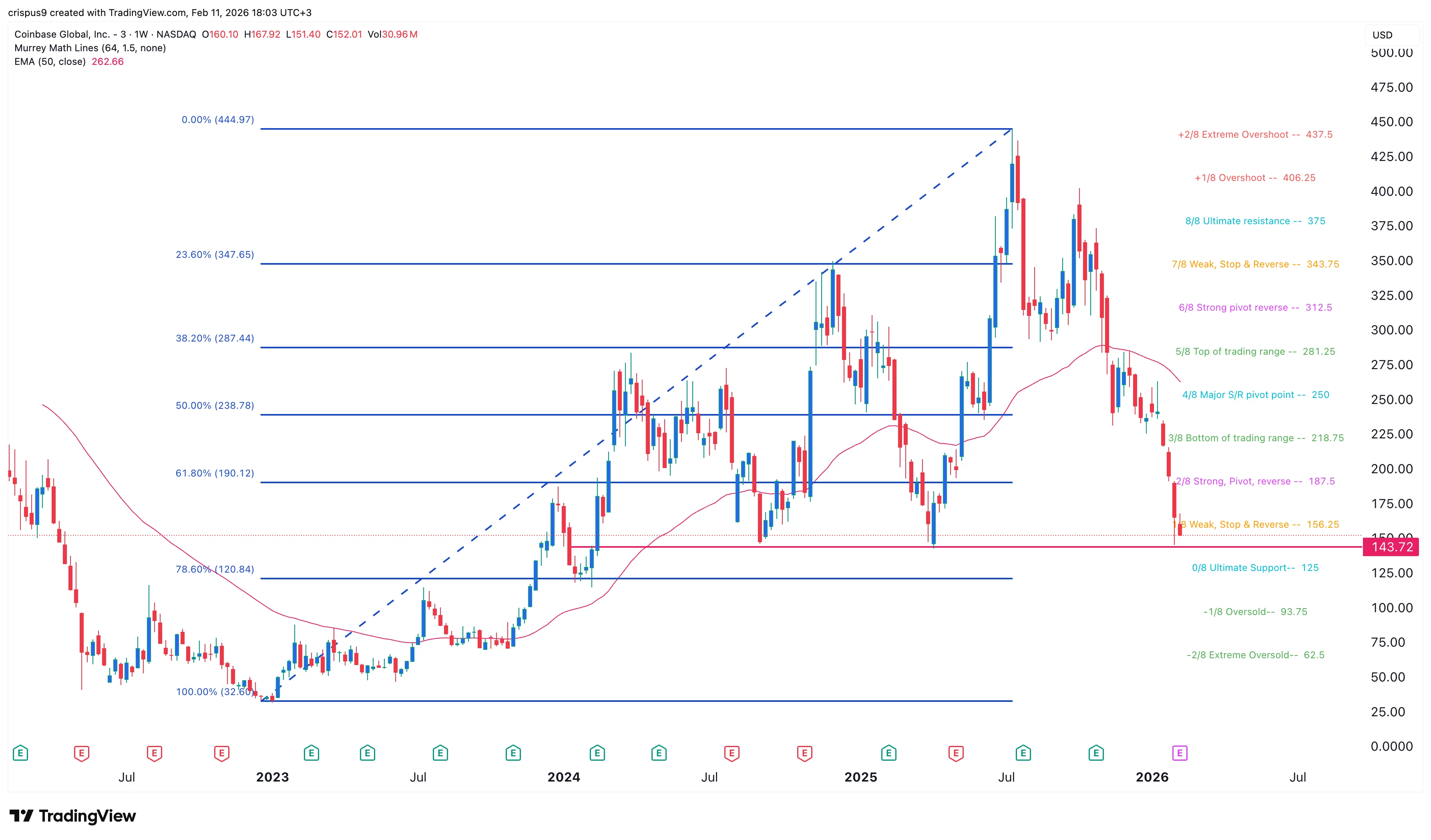  Coinbase stock at risk ahead of earnings as Robinhood’s crypto revenue dip  image
