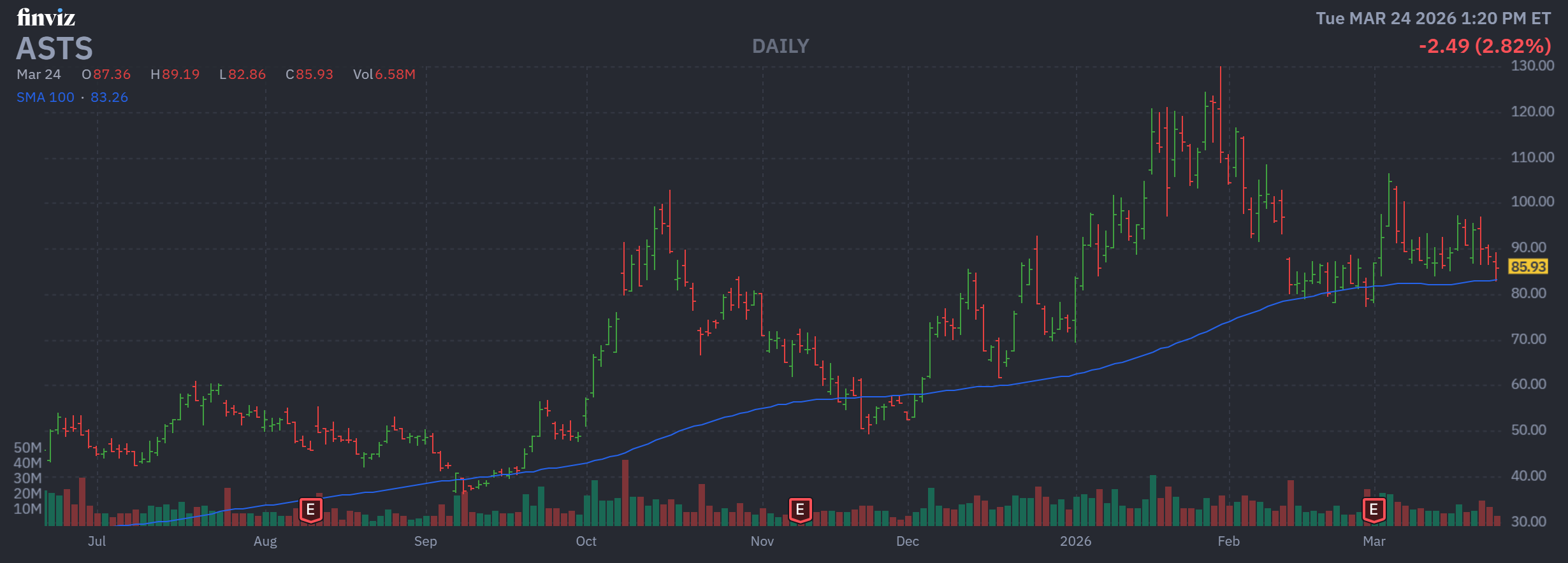 Satellite Stock Could Soon Enjoy an Almost 20% Pop