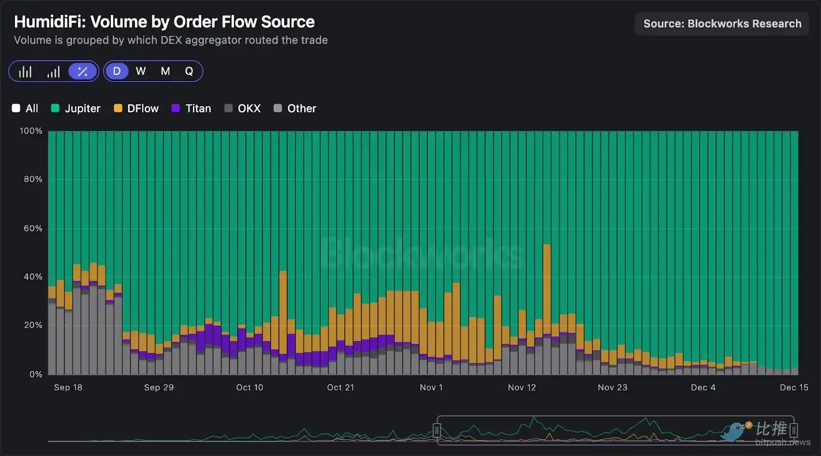 深度拆解Solana DEX：谁在瓜分订单流，谁被淘汰出局？