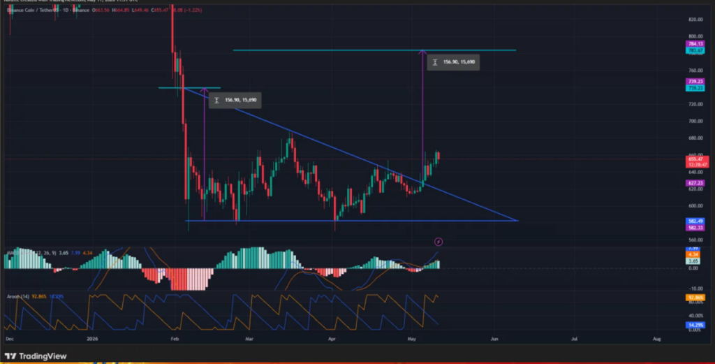 BNB Breakout Above Key Resistance Sparks $785 Target