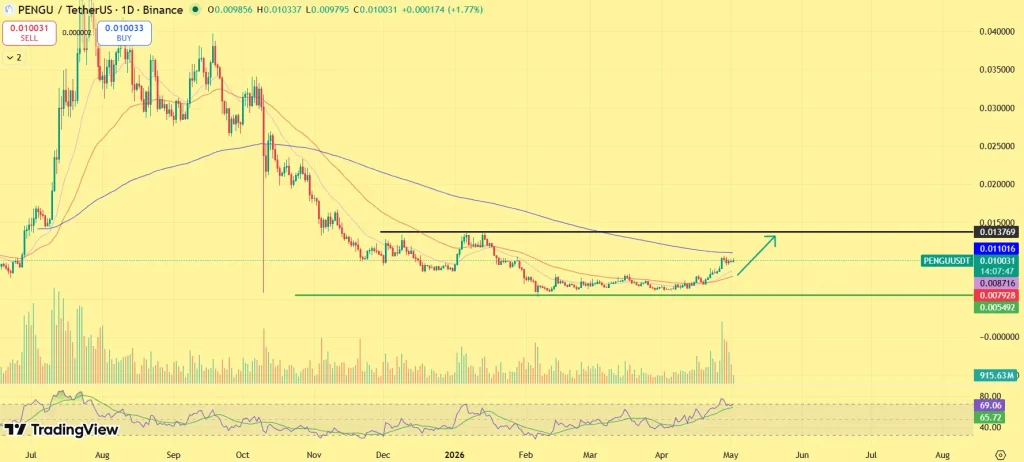 PENGU Price Outlook: Pudgy Penguins Push Expansion – Is a Breakout Above $0.013 Coming? image 0