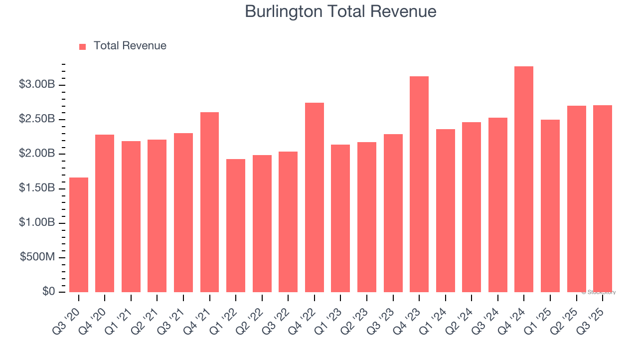 What To Expect From Burlington's (BURL) Q4 Earnings image 1