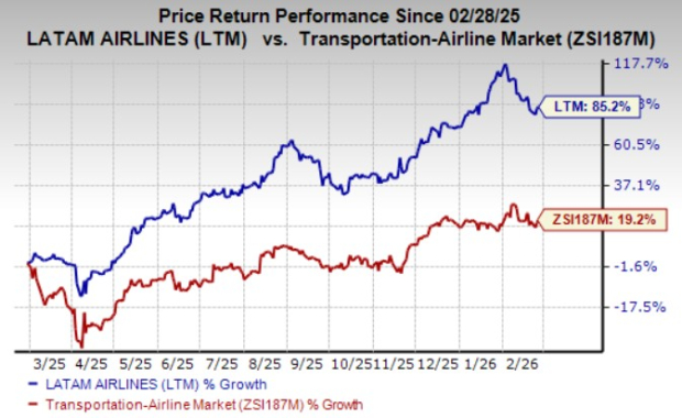 Here's Why Investors Should Bet on LATAM Airlines Stock Now