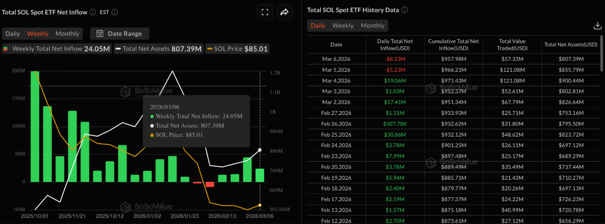 Solana bật tín hiệu tích cực bất chấp biến động trái chiều trên ETF và phái sinh
