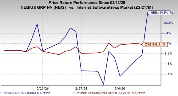 NBIS Stock Performance Chart
