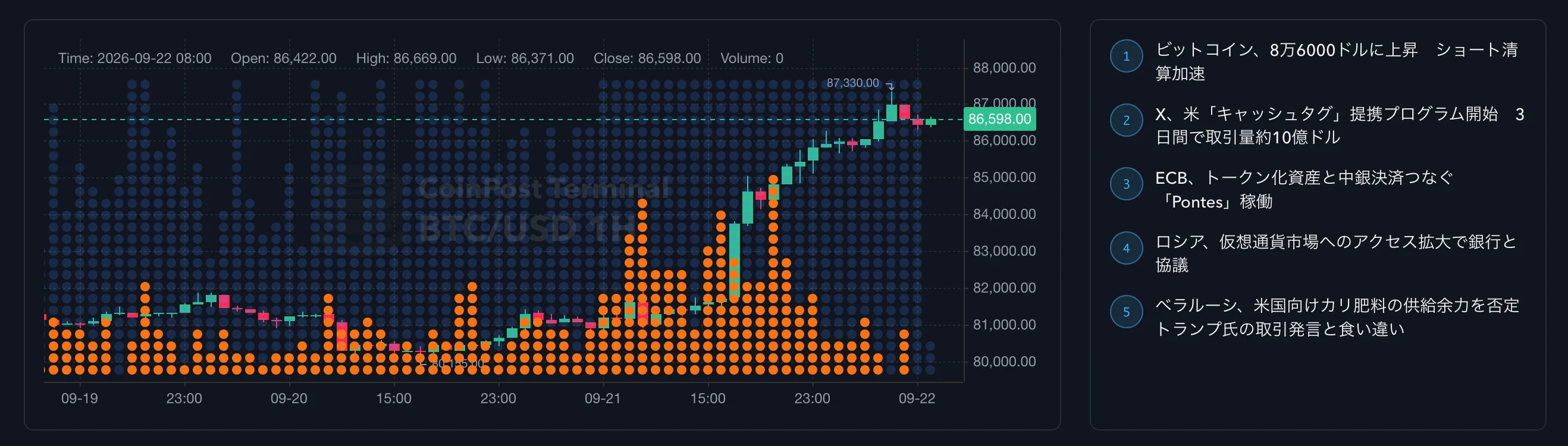 ビットコイン100万円幅上昇、原油5%安とショート清算が相場押し上げ｜仮想NISHI   image 2