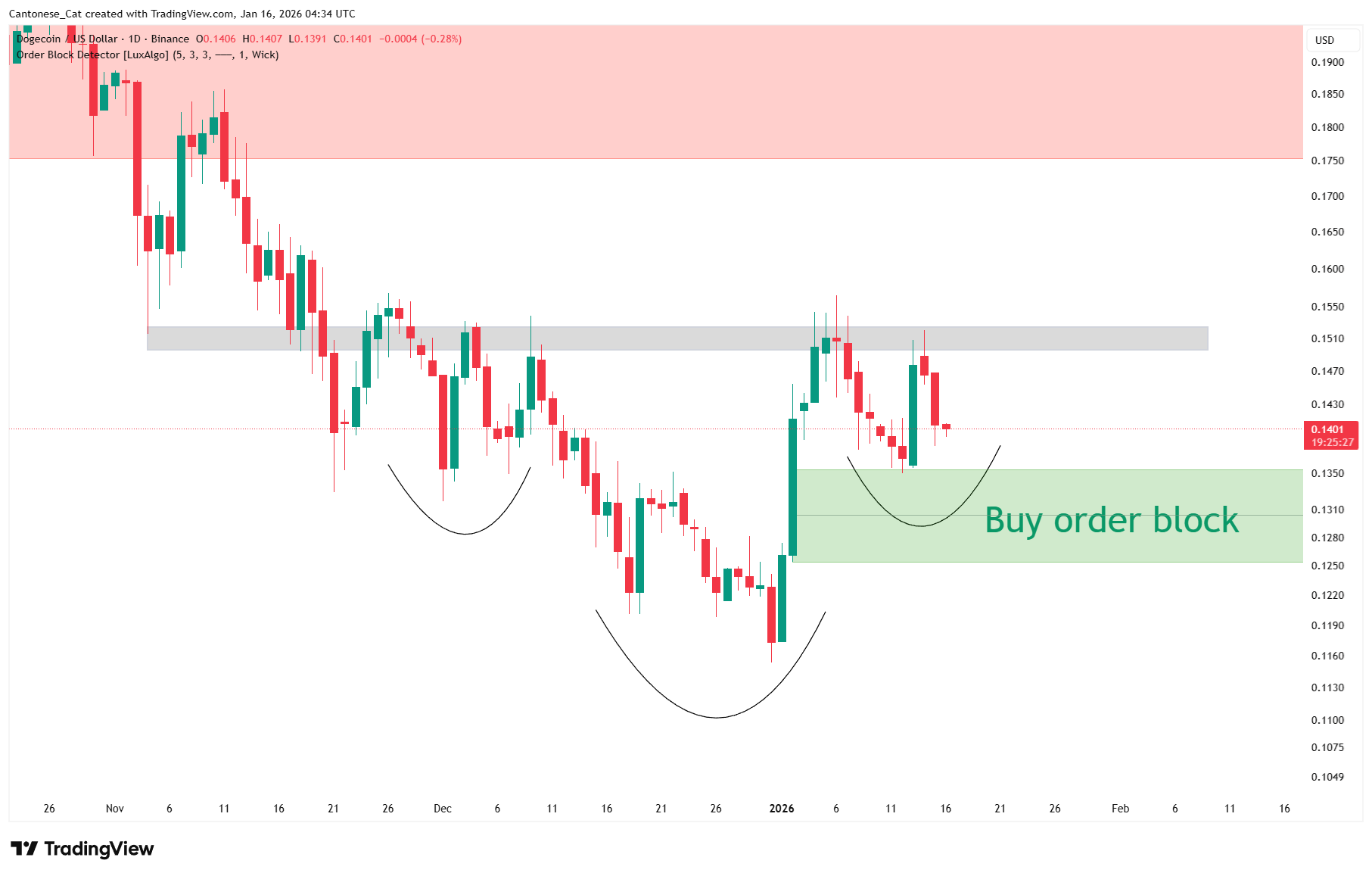 Dogecoin Flirts With An Inverse H&S: $0.15 Break Is The Trigger image 0