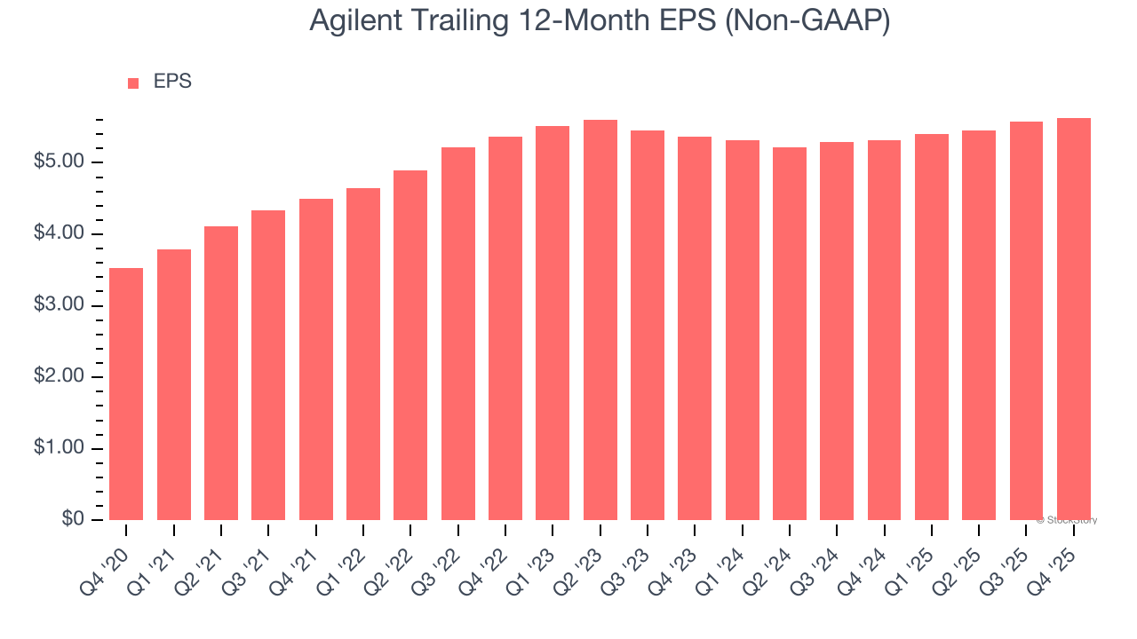 Agilent (NYSE:A) Reports Q4 CY2025 In Line With Expectations image 5