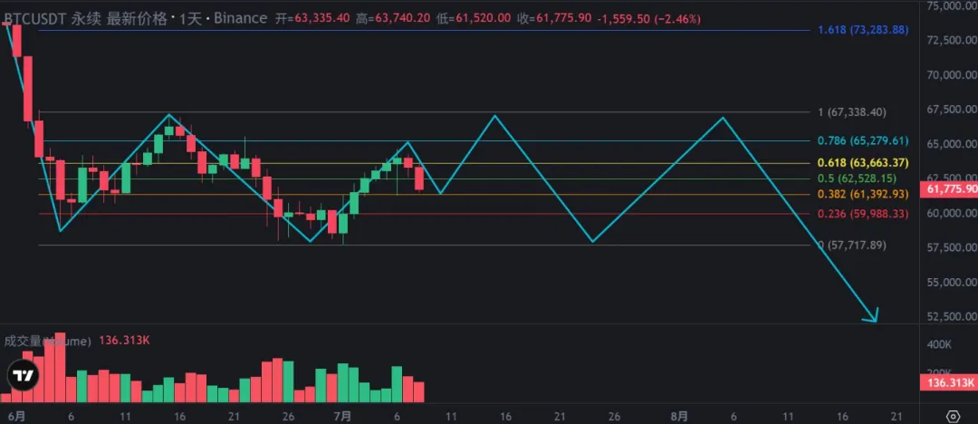 7.9比特币砸穿 62000 后，61000 成为真正的生死线！ image 0