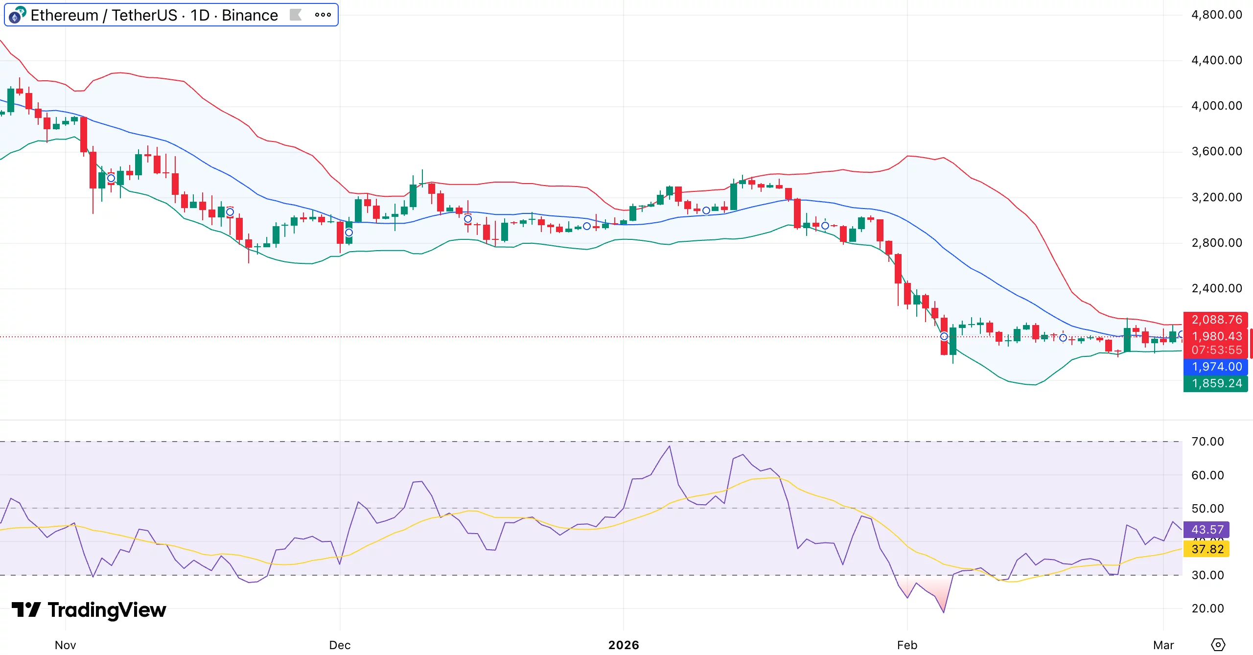  Ethereum price outlook as exchange withdrawals hit highest level since November — will $2K support hold? 