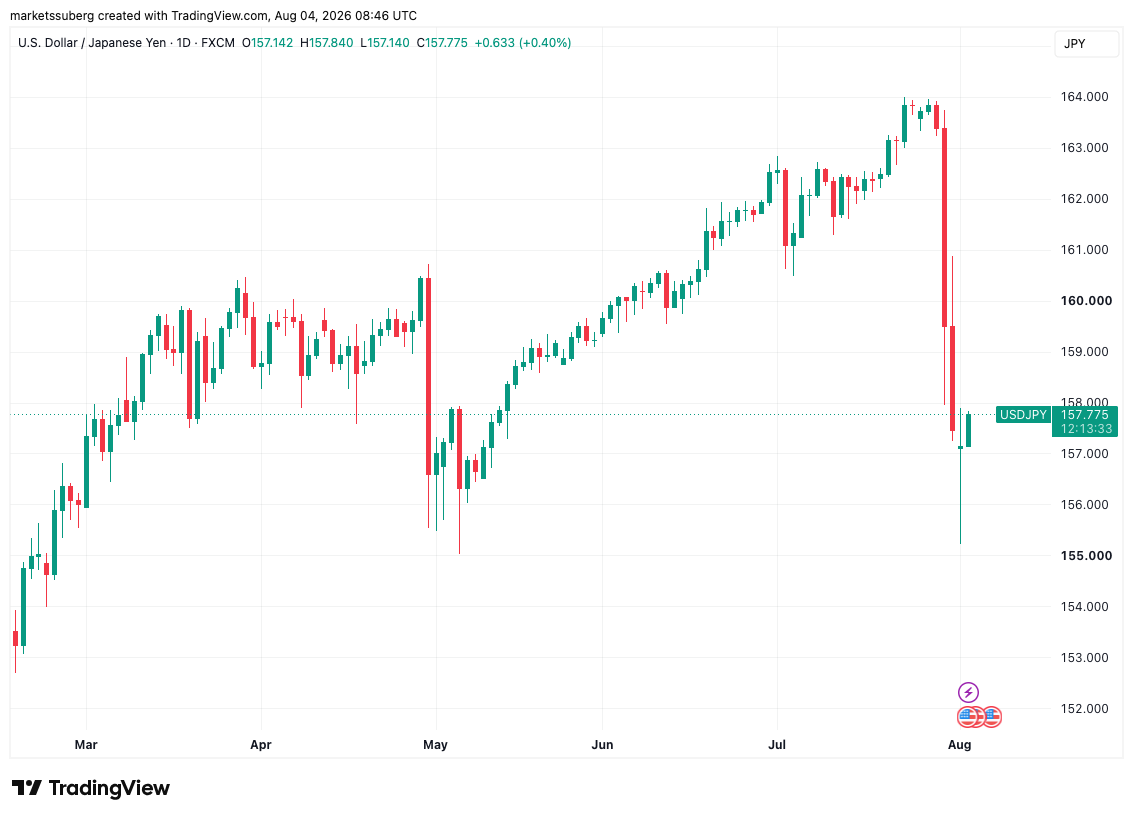 US yen intervention puts Bitcoin, risk assets on notice for liquidity flux