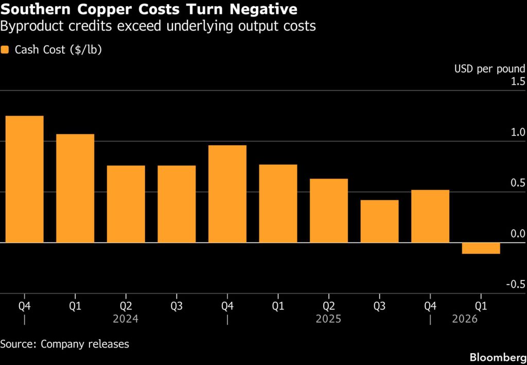 Copper costs turn negative for Southern, Vale as byproducts soar