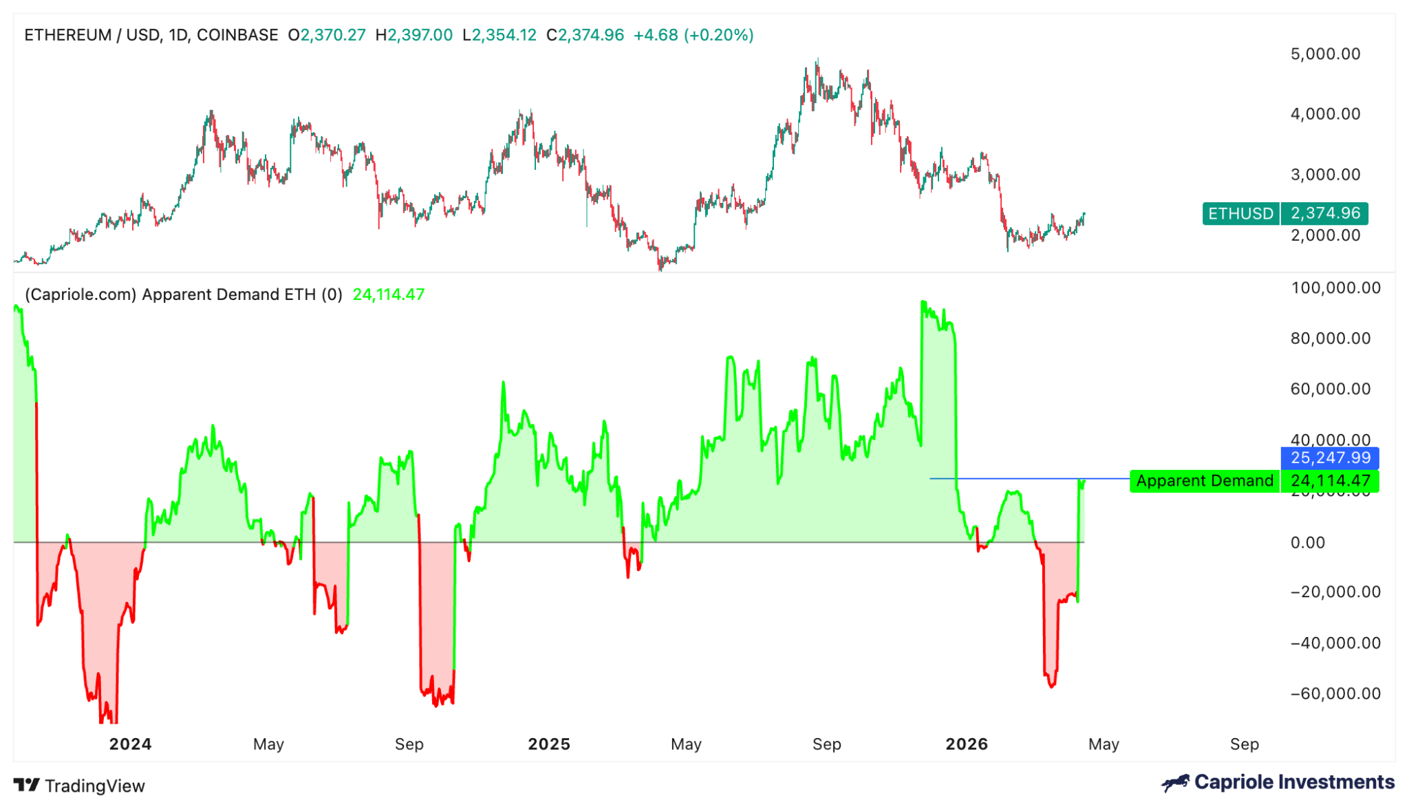 Ether replays 2025 fractal that sparked 250% ETH price rally image 2