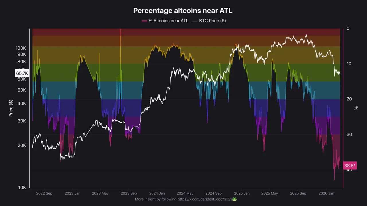 Surpassing FTX-Era Lows: 38% Of Altcoins Hit Record Lows As Liquidity Abandons The Crypto Fringe image 1