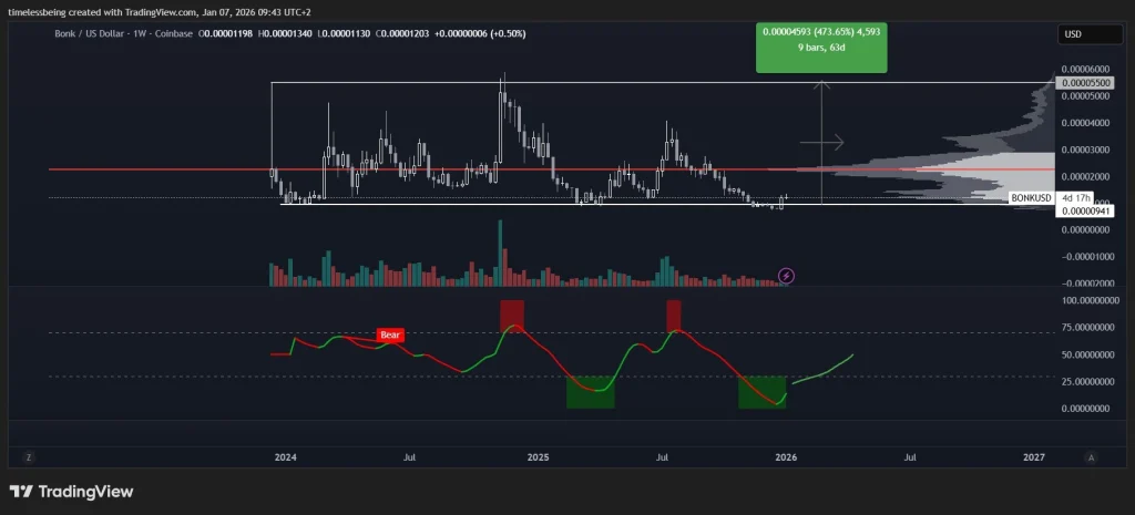 TenX Acquires 219.7B $BONK: Is Bonk Price Ready for New ATH?