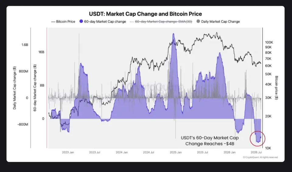Аналитики CryptoQuant связали падение биткоина с обвалом капитализации USDT