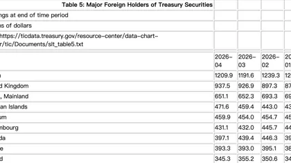 Departamento ng Pananalapi ng US: $103 bilyon ng US securities ang binili ng mga dayuhan noong Abril, tumaas ng $3.9 bilyon ang hawak na US Treasury, hawak ng China ang US Treasury bumaba sa bagong pinakamababa mula 2008