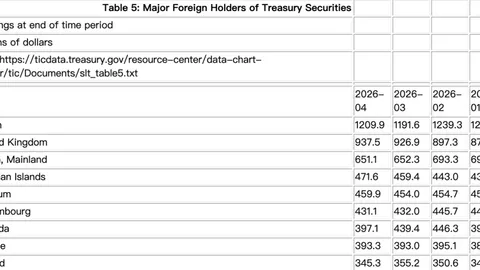 US Treasury: Overseas purchases of US securities in April totaled $103 billion, US Treasury holdings increased by $3.9 billion, China’s holdings hit a new low since 2008