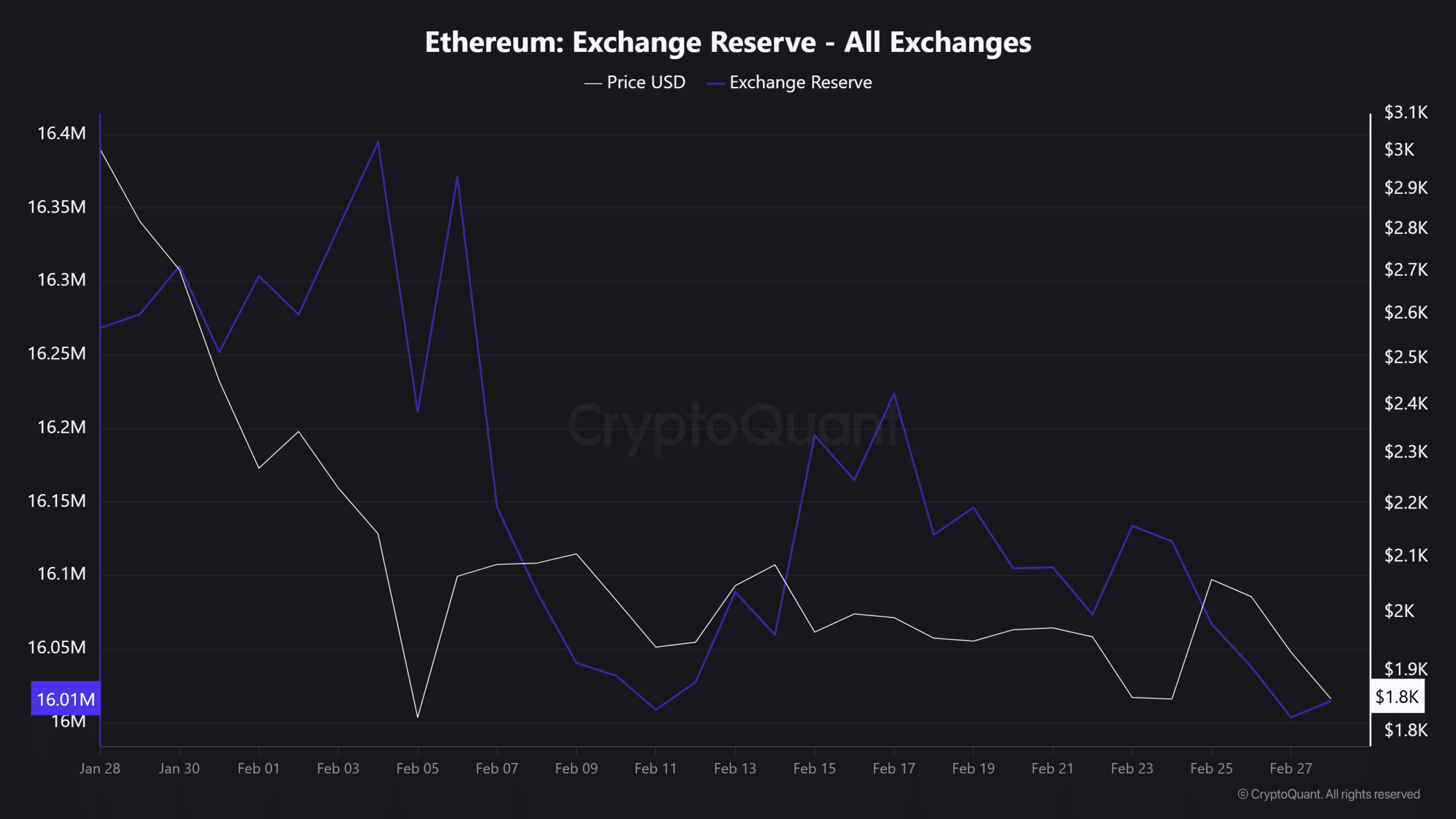 Ethereum: ¿Se está formando un suelo de precio mientras se depositan 37,1M de ETH en staking?