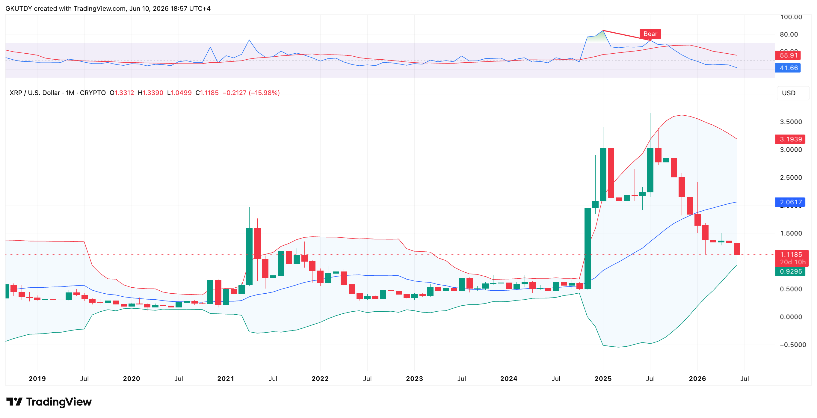 XRP Is on Track for 15% Drop: Will $1 Price Level Maintain? image 2