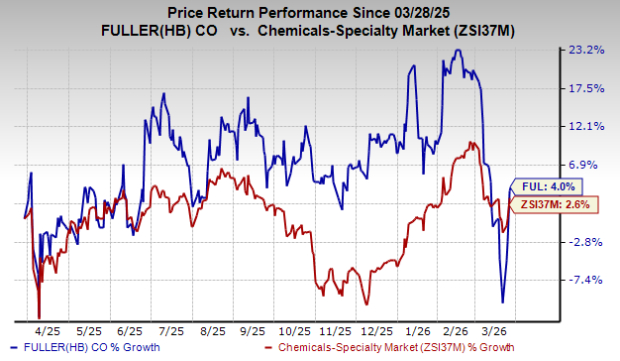 FUL Reveals Price Increase Due to Limited Petrochemical Supply
